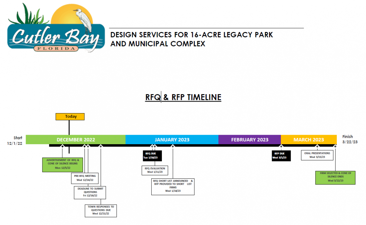 RFQ and RFP Timeline for 16 Acre Legacy Park and Town Hall Project